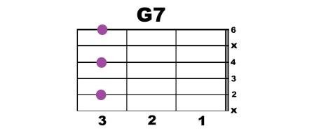 Аккорд gm7. Gm7 Аккорд. Gm7 Аккорд на гитаре. GM Аккорд. Аккорд GM на гитаре.