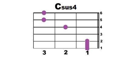 Многоточие в жизни так аккорды. Csus4 Аккорд. Csus4 на гитаре. Csus9 на гитаре Аккорд. Аккорд csus4 на гитаре схема.