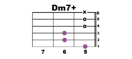 Самоучка на гитаре разбор. Dm7+ Аккорд. Самоучка на гитаре ру. Аккорды на гитару для самоучек. Аккорды DM dm7+ dm7 на гитаре.