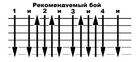 Какие виды боя. Бой на гитаре. Гитарные бои схемы.